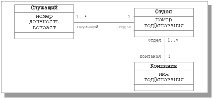 Диаграмма классов, используемая для примеров на языке OCL