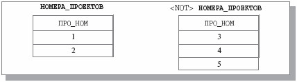 Результат операции <NOT> НОМЕРА_ПРОЕКТОВ