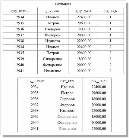 Результат операции СЛУЖАЩИЕ REMOVE ПРО_НОМ