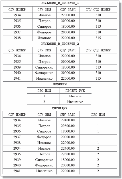 Примерные отношения для иллюстрации операции <AND>