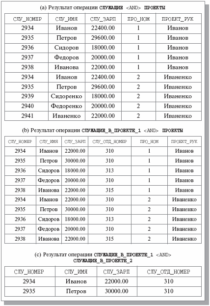 Иллюстрации операции реляционной конъюнкции