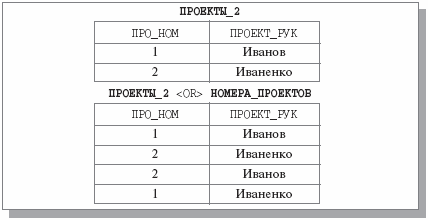 Результат операции <OR> над операндами, схемы которых частично пересекаются