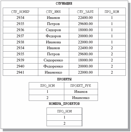 Примерные значения отношений СЛУЖАЩИЕ, ПРОЕКТЫ и НОМЕРА_ПРОЕКТОВ