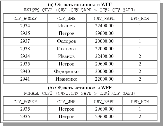 Примеры правильно построенных формул с кванторами