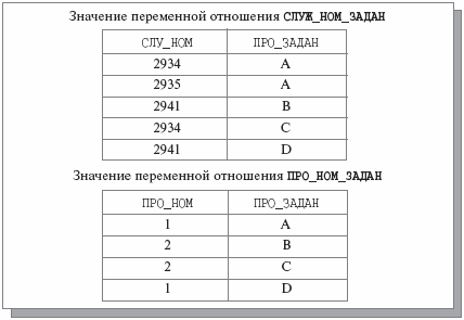 Значения переменных отношений СЛУЖ_НОМ_ЗАДАН и ПРО_НОМ_ЗАДАН