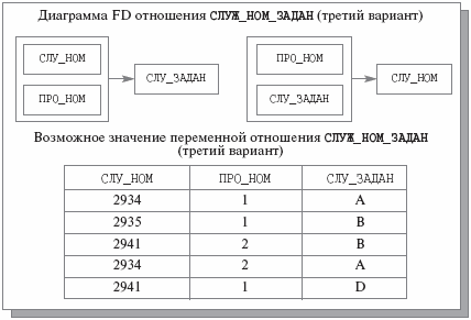 Третий вариант отношения СЛУЖ_НОМ_ЗАДАН