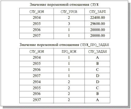 Значения переменных отношений