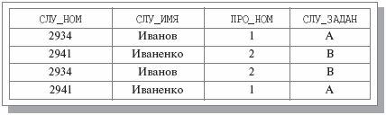 Возможное значение переменной отношения СЛУЖ_ПРО_ЗАДАН1