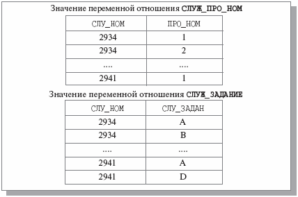 Значения переменных отношений СЛУЖ_ПРО_НОМ и СЛУЖ_ЗАДАНИЕ