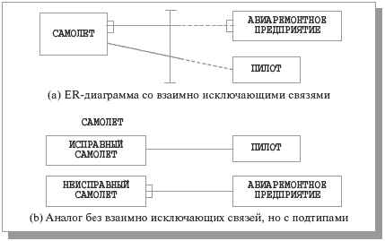 Пример ER-диаграммы со взаимно исключающими связями