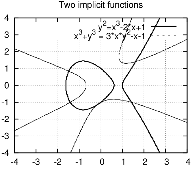 График двух функций, заданных неявно