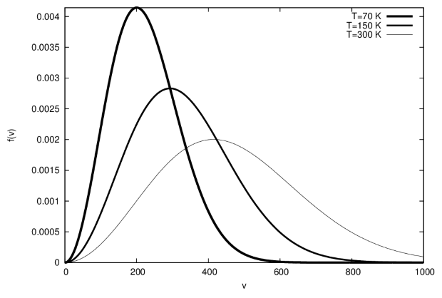 Распределение Максвелла по скоростям молекул воздуха для различных температур