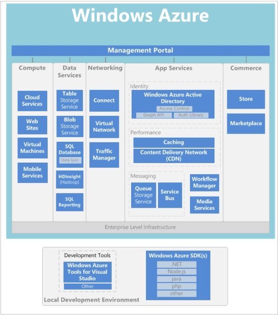   Архитектура новой версии Windows Azure (2013)