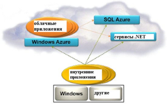   Организация работы пользователя в Windows Azure