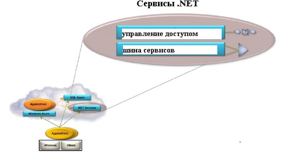 Сервисы .NET как основа Windows Azure