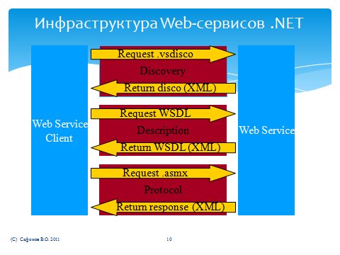 Инфраструктура Web-сервиса в .NET