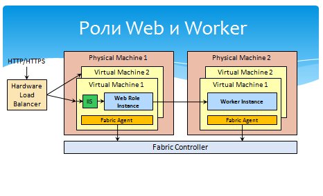 Роли Web и Worker