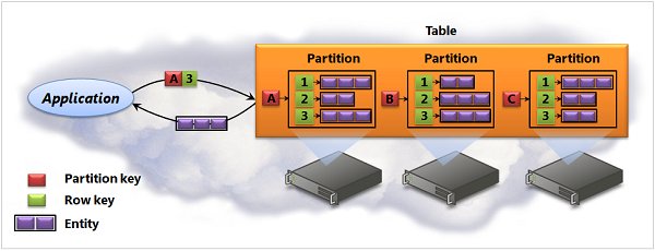 Организация таблиц в Windows Azure