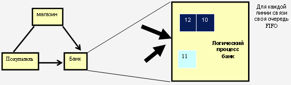 В оптимистическом алгоритме все события, заппанированные на t1=10, t2=11 и t3=12 выполняются