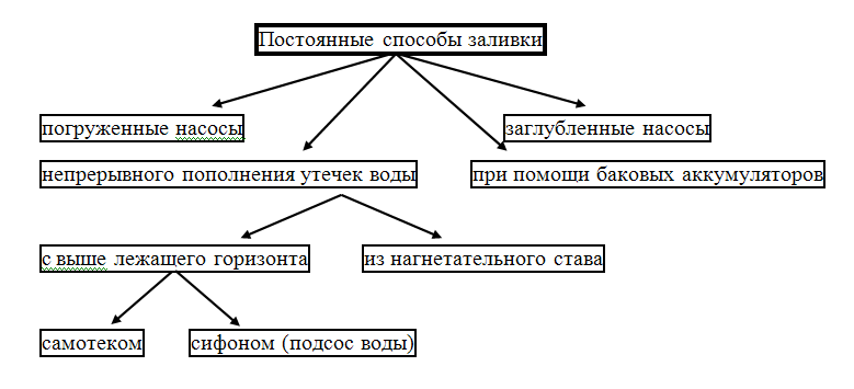 Постоянные способы заливки