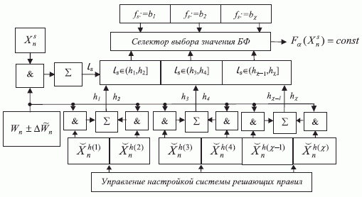 Схема (М)ПМ "дочерней" нейро-ЭВМ с F_{a}(X^{s}_{n}) = const