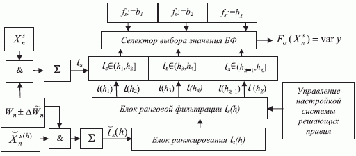 Схема (М)ПМ "материнской" нейро-ЭВМ c ранговой системой решающих правил