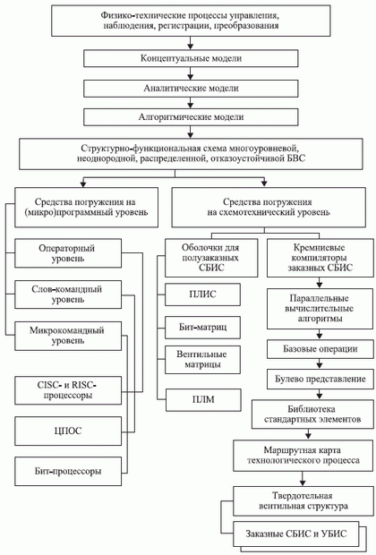 Современные технологии компиляции