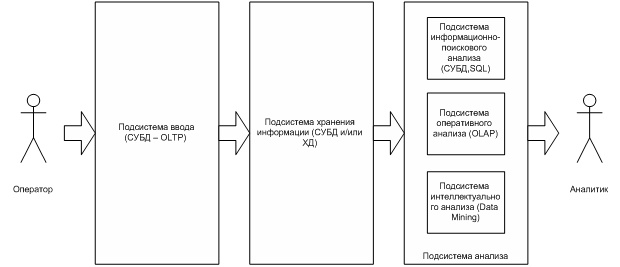  Архитектура СППР 