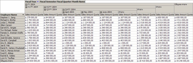 Квота продаж по каждому из сотрудников, которые имеют квоту продаж на каждый месяц четвертого квартала 2004 финансового года