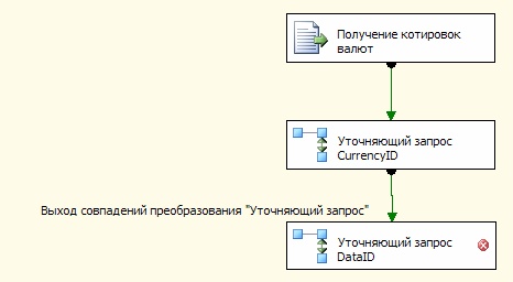 Связь между компонентами "Уточняющий запрос CurrencyID" и "Уточняющий запрос DataID"