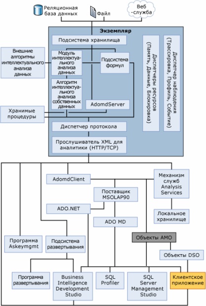  Архитектура компонентов служб SSAS 