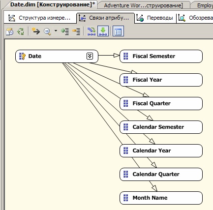  Вкладка "Связи атрибутов" конструктора измерения "Date"