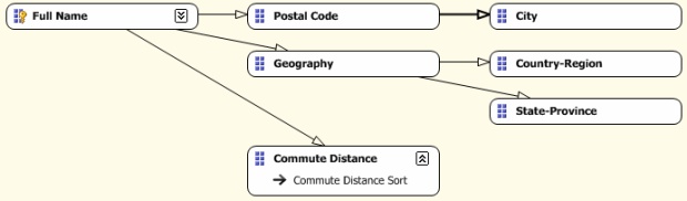  Схема после удаления связи "Geography" -> "City"