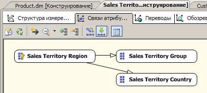  Схема связи атрибутов измерения "Sales Territory"