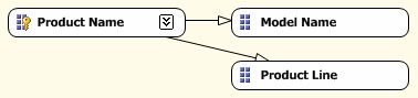  Схема связи атрибутов иерархии Product Model Lines