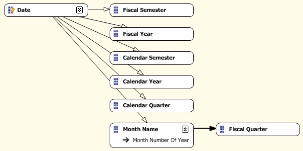  Добавленная связь "Month Name"->"Fiscal Quarter"