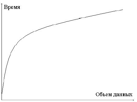 Типовой график зависимости времени передачи информации от ее объема