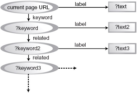 Диаграмма RDF для рекурсивного запроса шаблона.