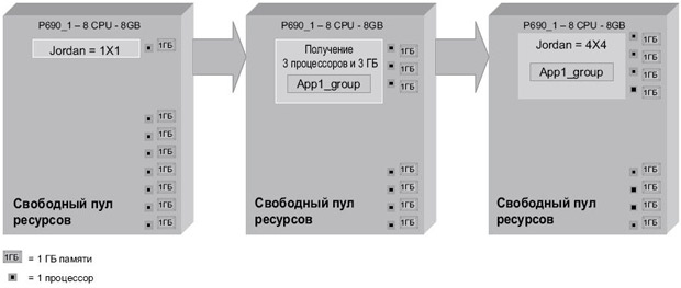 Получение ресурсов DLPAR