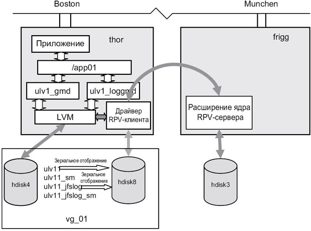 Зеркальное отображение логических томов данных на RPV-клиенте