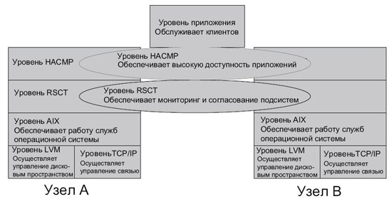 Модель программного обеспечения кластера HACMP