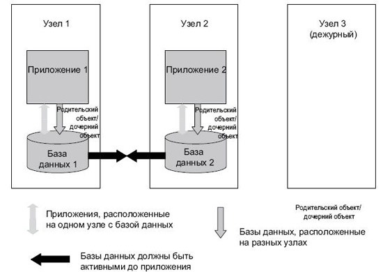 Зависимости групп ресурсов