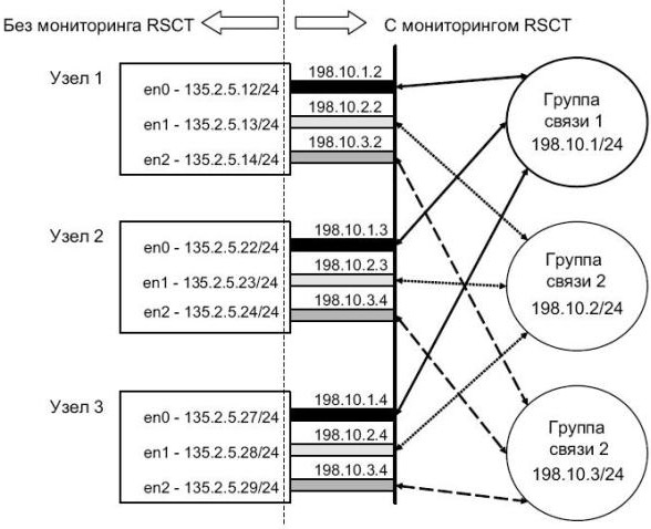 Кластер из трех узлов с пульсом через IP-синонимы