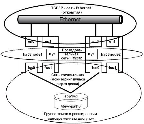 Сети кластера HACMP