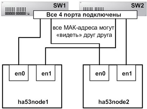 Подключения к коммутаторам в сети Ethernet