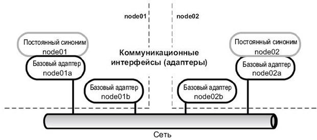 Постоянные синонимы