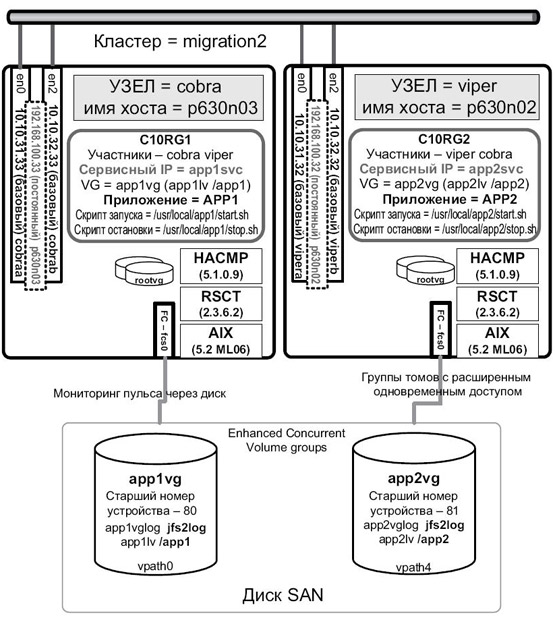 Сценарий 2: среда миграции с HA 5.1 на HA 5.3