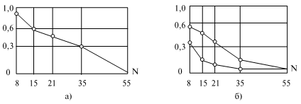 Зависимость частоты ошибок от величины обучающей выборки N: а — при оценке степени обученности системы; б — при распознавании положительных 1 и отрицательных 2 объектов