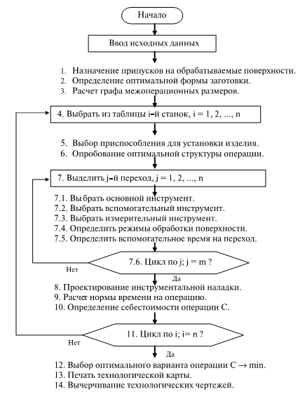 Общий алгоритм проектирования операционной технологии