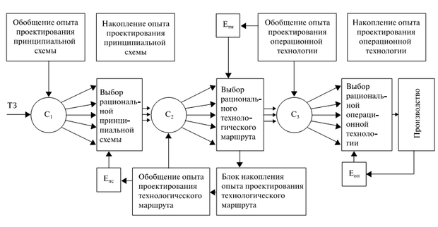 Модель автоматизированной сисемы проектирования с накопителем и обобщением опыта проектирования на каждом уровне